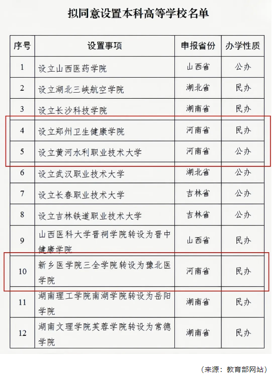 教育部公示！河南擬新增3所高校