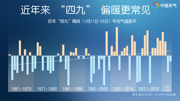 四九會(huì)一直暖下去嗎？冬天偏暖是否成常態(tài)？專(zhuān)家解讀