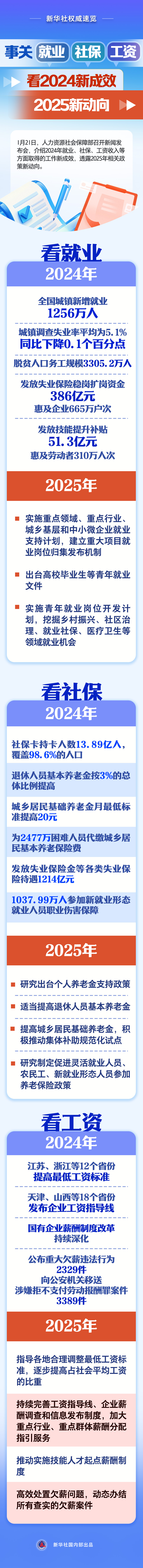 事關(guān)就業(yè)、社保、工資，看2024新成效、2025新動向