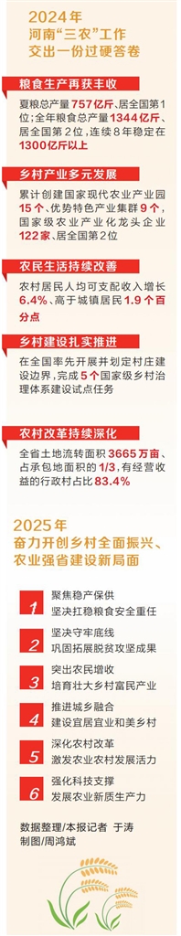 聚焦農(nóng)業(yè)增效益 2025年河南省“三農(nóng)”工作劃定這些重點(diǎn)