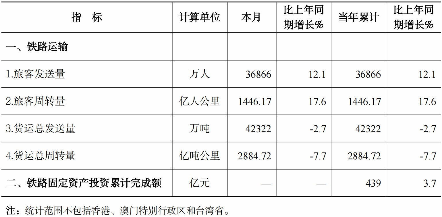 國家鐵路局：1月全國鐵路旅客發(fā)送量同比增長(zhǎng)12.1%