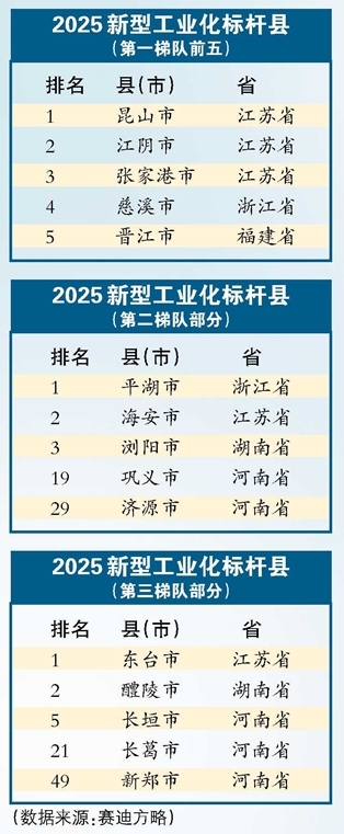 中部六省第一！2025新型工業(yè)化標桿縣 河南省五地上榜