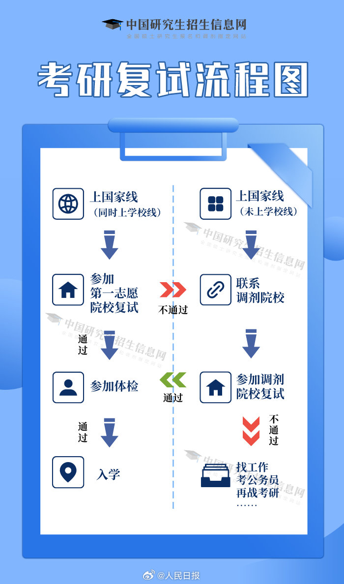 轉(zhuǎn)存！一張圖看懂考研復(fù)試流程