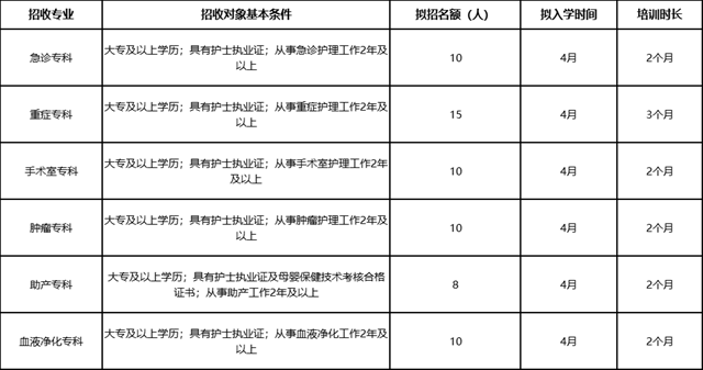 駐馬店市中心醫(yī)院關(guān)于2025年市級(jí)專(zhuān)科護(hù)士培訓(xùn)基地招生的通知