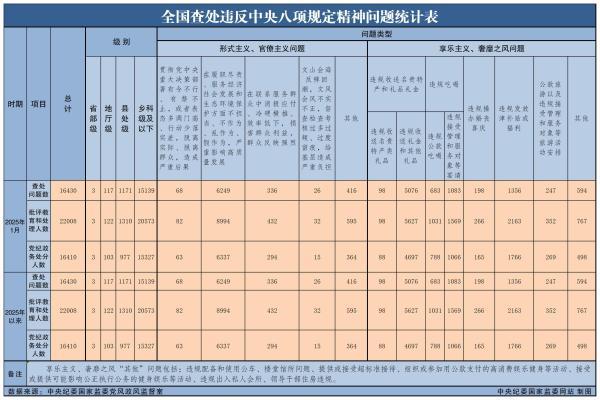 2025年1月全國(guó)查處違反中央八項(xiàng)規(guī)定精神問(wèn)題16430起