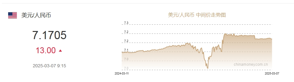 3月7日人民幣對(duì)美元中間價(jià)報(bào)7.1705元 下調(diào)13個(gè)基點(diǎn)