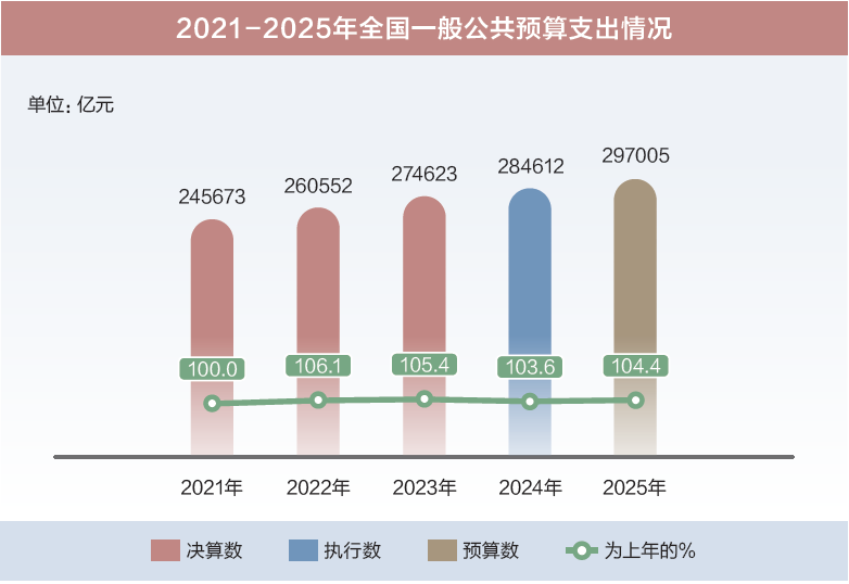 打開2025年“國(guó)家賬本”，“數(shù)”里行間看國(guó)計(jì)民生