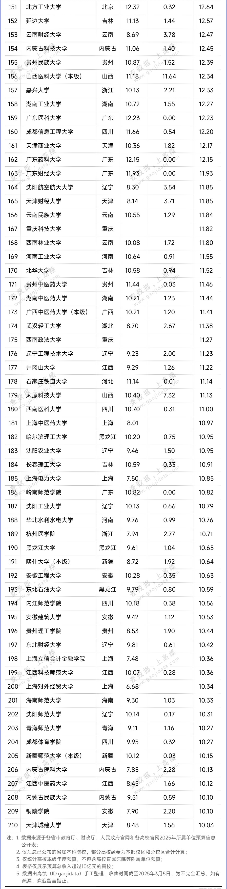 近500所高校！2025年預(yù)算經(jīng)費(fèi)出爐