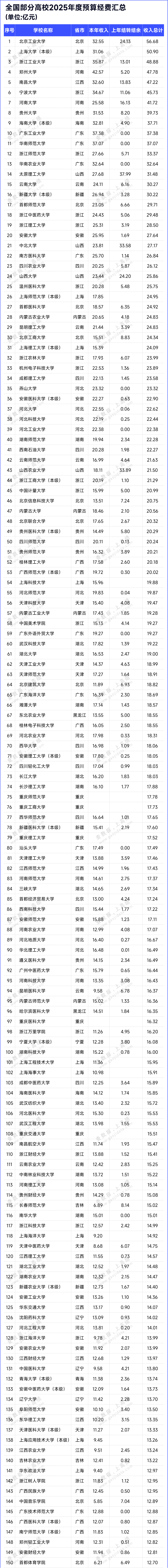 近500所高校！2025年預(yù)算經(jīng)費(fèi)出爐