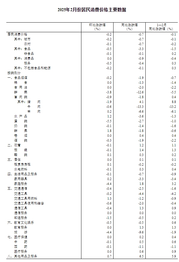 國(guó)家統(tǒng)計(jì)局：2月份居民消費(fèi)價(jià)格同比下降0.7%