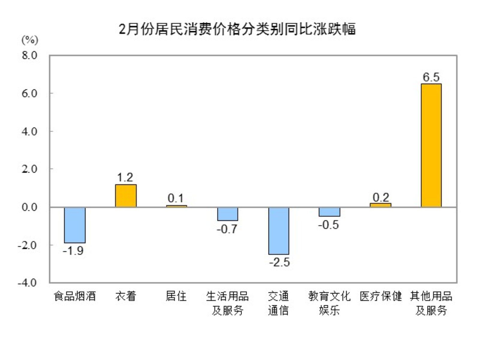 國(guó)家統(tǒng)計(jì)局：2月份居民消費(fèi)價(jià)格同比下降0.7%