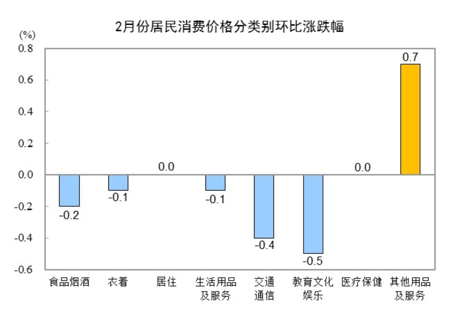 國(guó)家統(tǒng)計(jì)局：2月份居民消費(fèi)價(jià)格同比下降0.7%