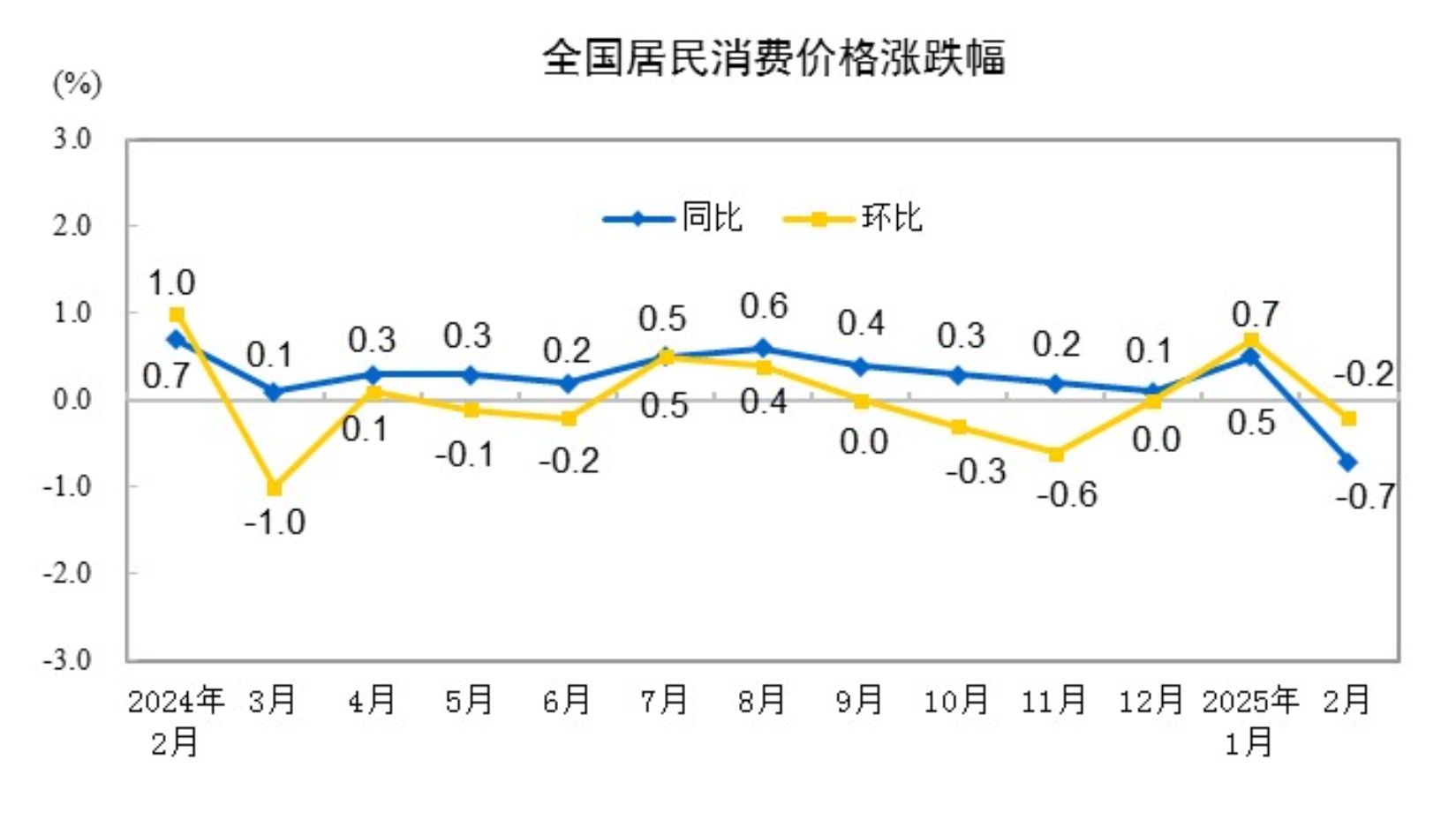 國(guó)家統(tǒng)計(jì)局：2月份居民消費(fèi)價(jià)格同比下降0.7%