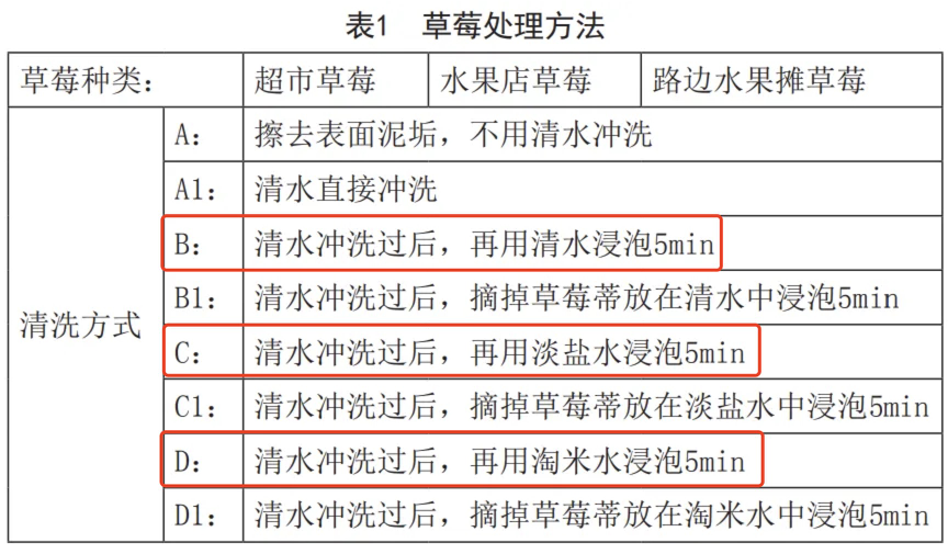 這樣洗草莓可能農(nóng)殘更高！正確清洗方法來了