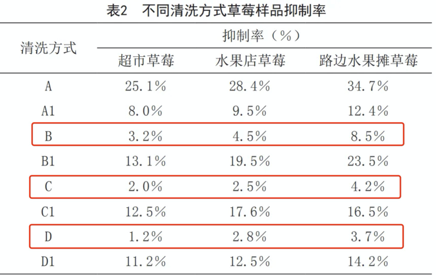 這樣洗草莓可能農(nóng)殘更高！正確清洗方法來了