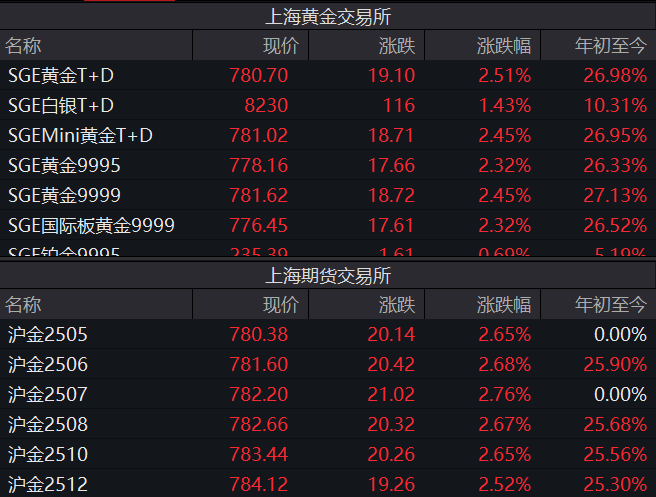 金價(jià)“又雙叒”創(chuàng)新高，國內(nèi)金飾邁入千元時(shí)代，還能上車嗎？